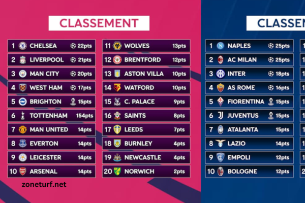 Classement Premier League